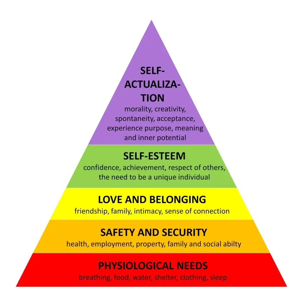 Maslow's pyramid with five levels: physiological needs, safety and security, love and belonging, self-esteem, and self-actualization at the top